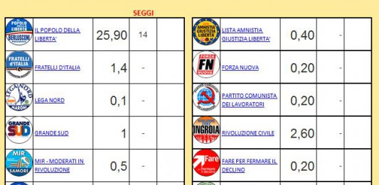 ORE 19:04 SENATO SICILIA 3461 SEZ SU 5309 CON ATTRIBUZIONE SEGGI NON DEFINITIVA